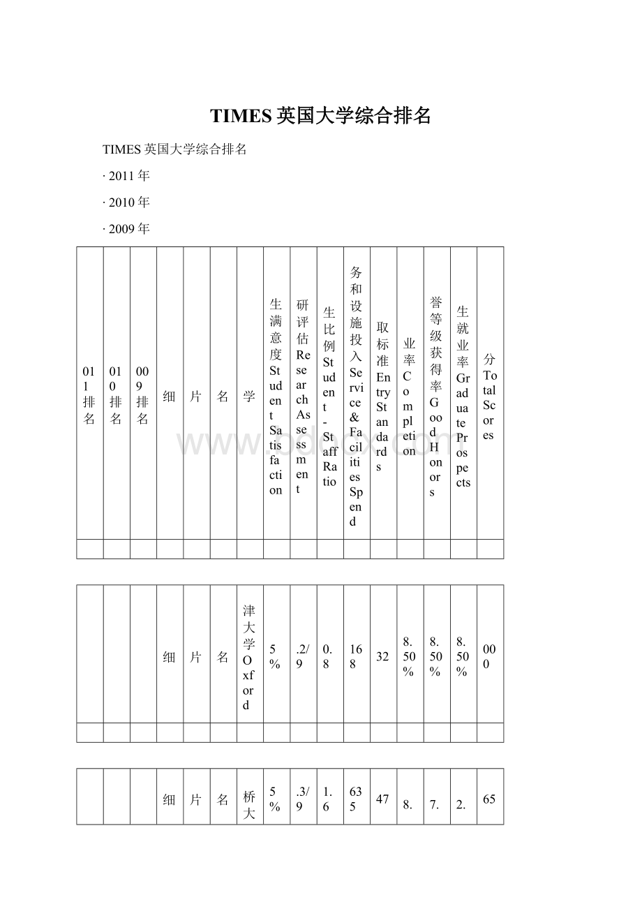 TIMES英国大学综合排名.docx_第1页