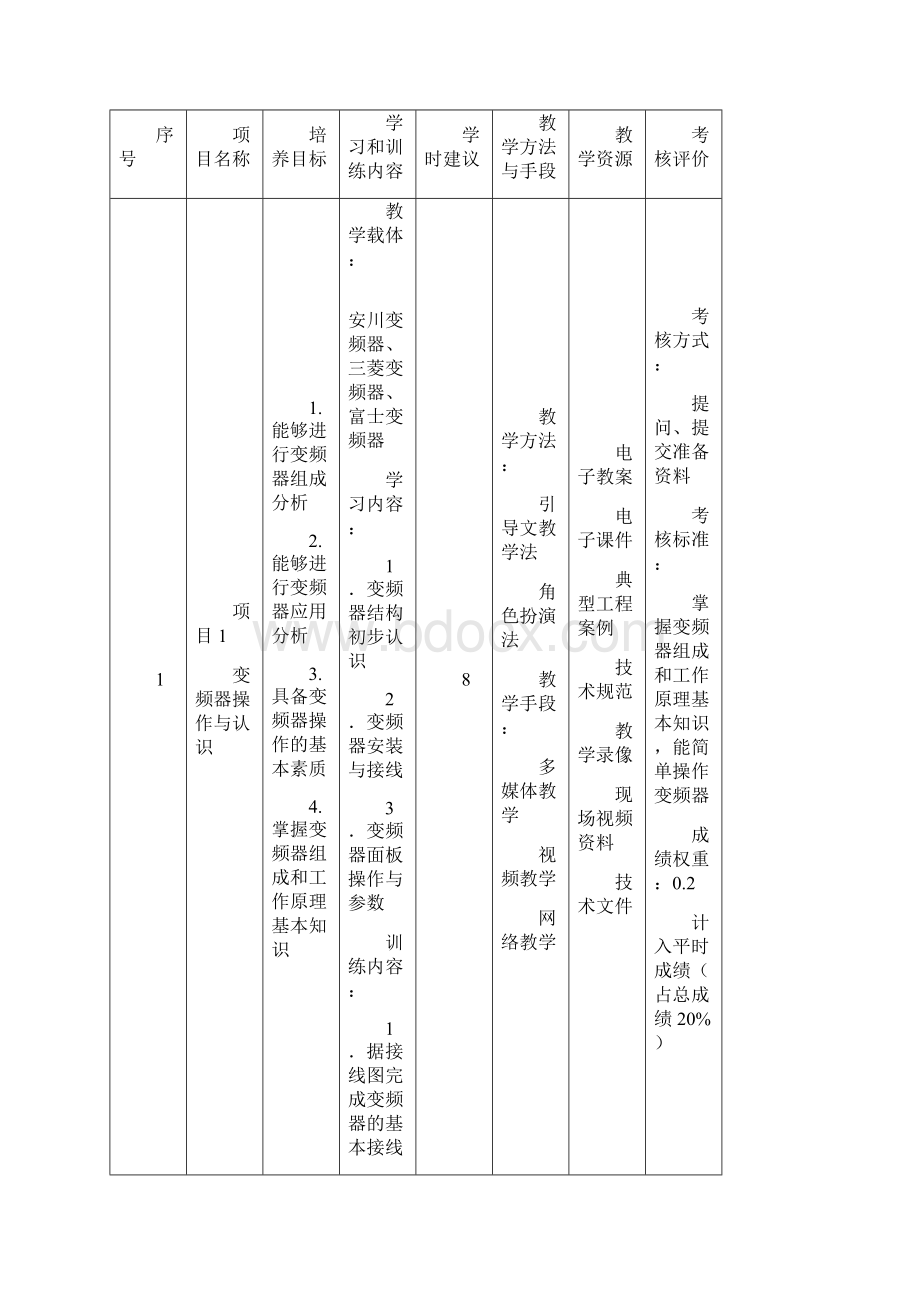 变频调速系统设计与实施课程标准电气Word格式.docx_第3页