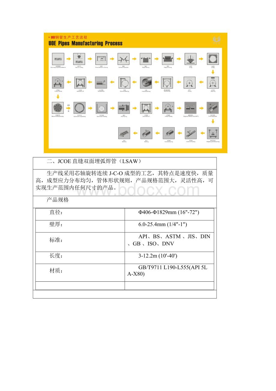 精品焊接钢管的生产工艺设备和工艺流程Word格式文档下载.docx_第2页