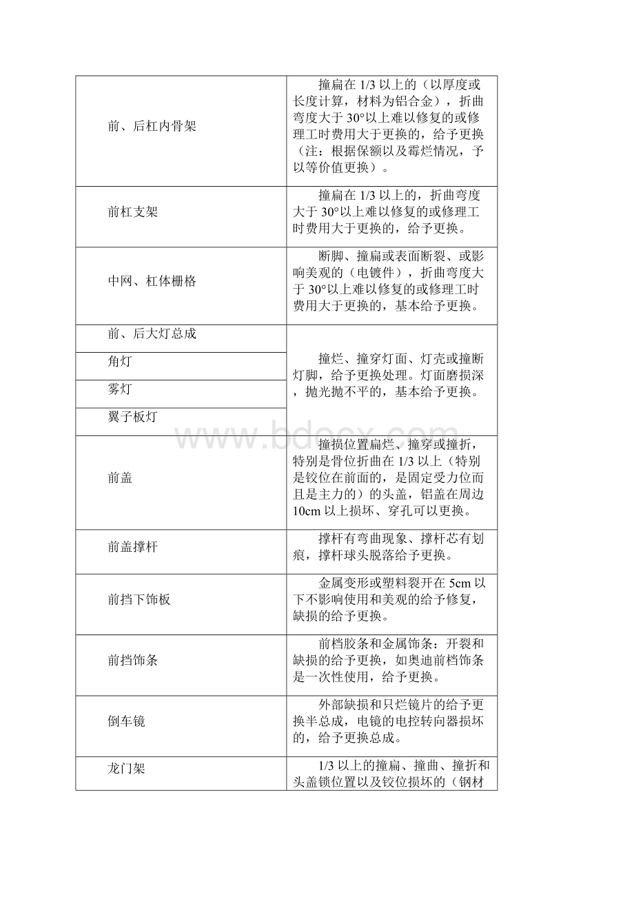 事故车辆定损标准模板.docx_第3页