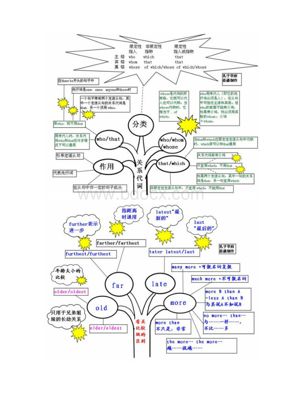 英语知识树.docx_第3页