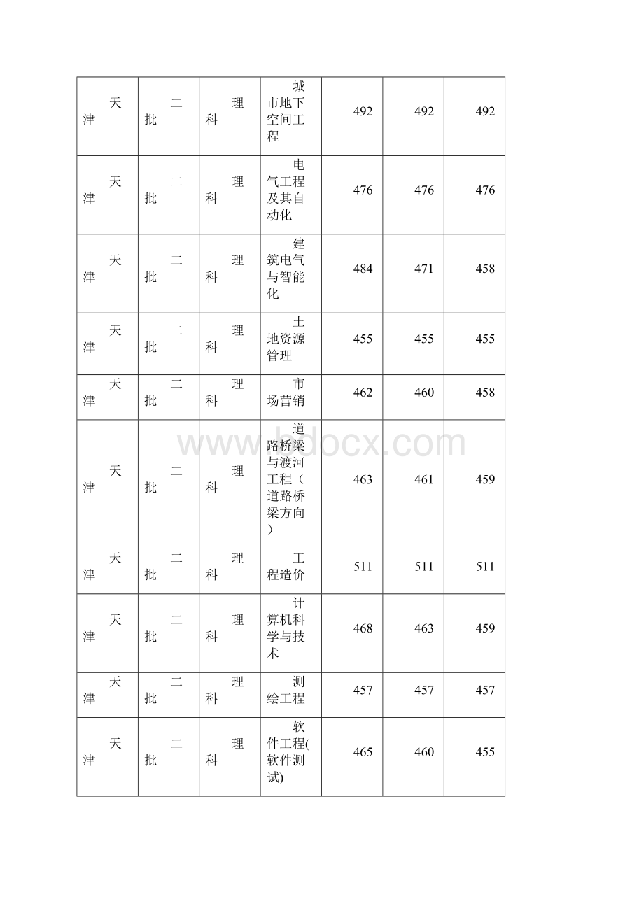 201X年山东建筑大学专业录取分数线word范文模板 10页.docx_第2页