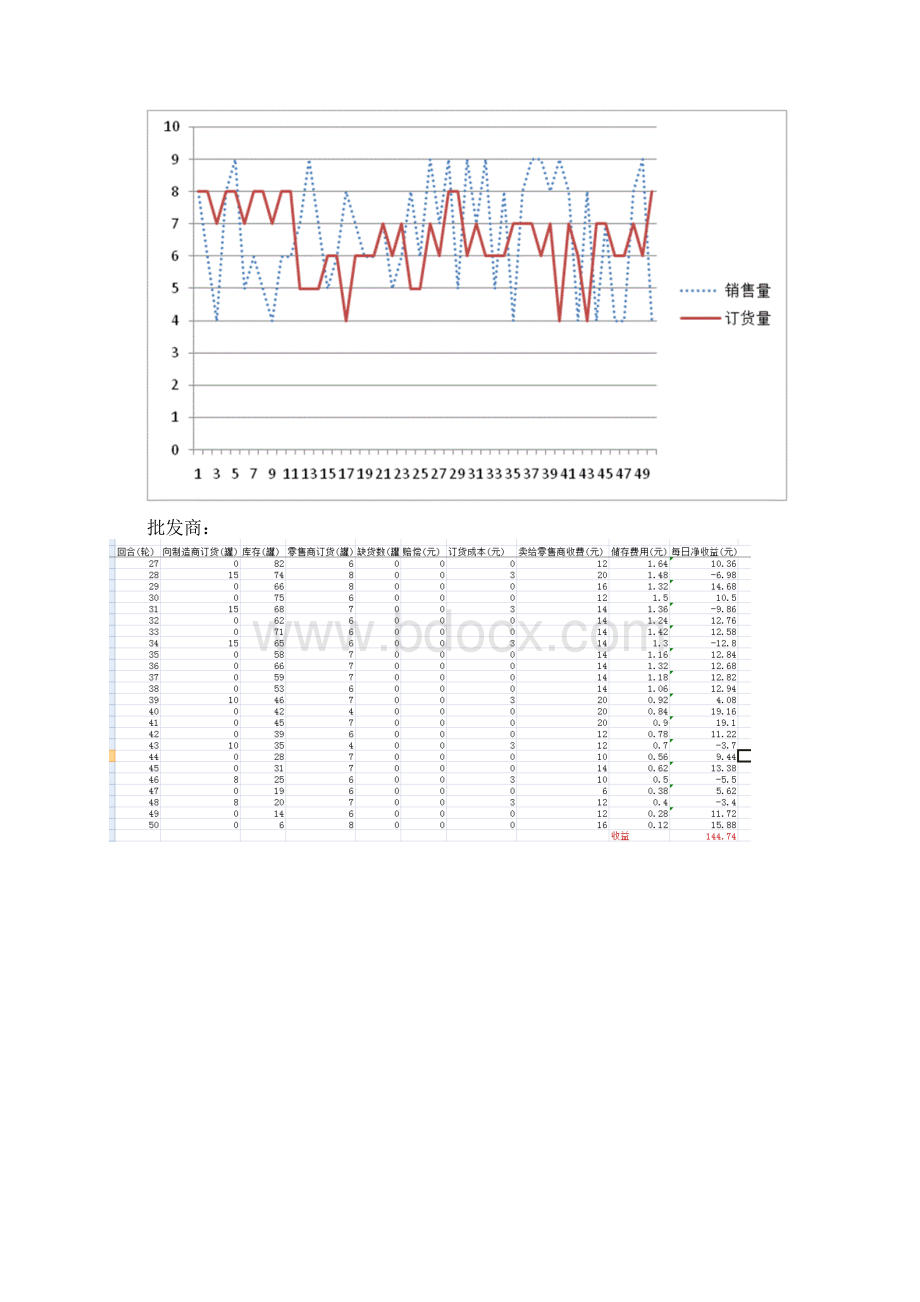 电子商务关于牛鞭效应的分析及数据Word下载.docx_第2页