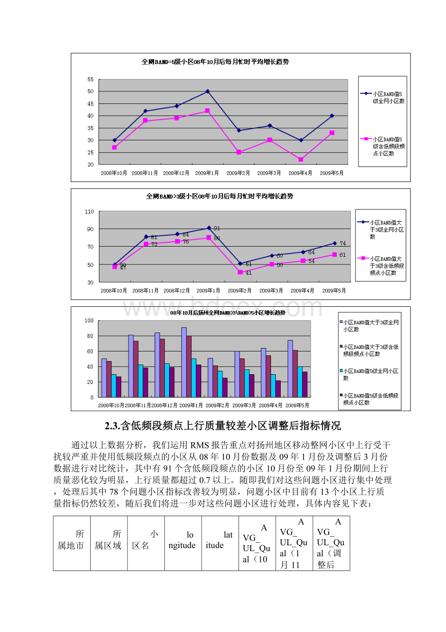 扬州全网低频段上行干扰优化专题报告.docx_第3页