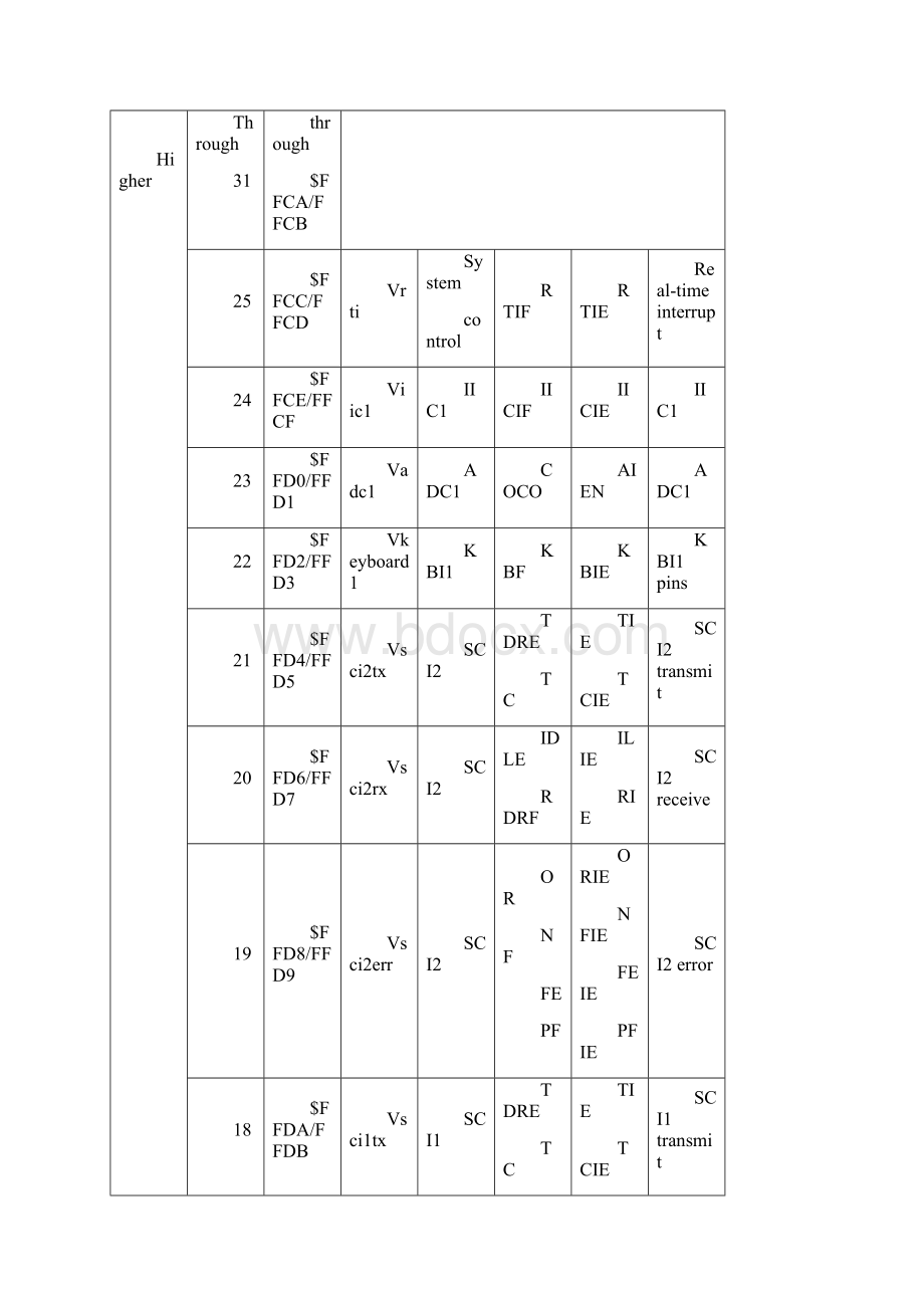 Freescale MC9S08单片机原理与应用附录.docx_第2页