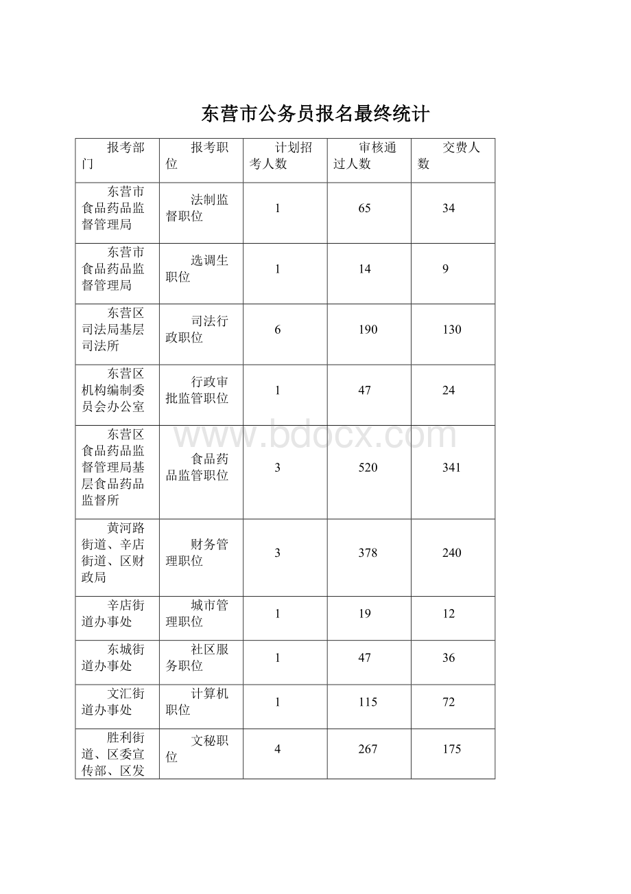 东营市公务员报名最终统计.docx_第1页