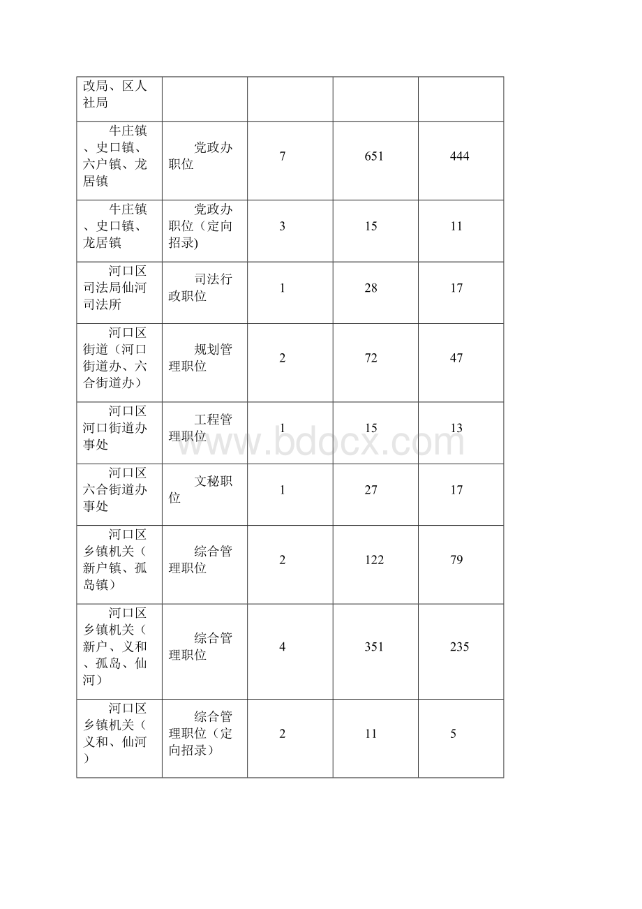 东营市公务员报名最终统计.docx_第2页