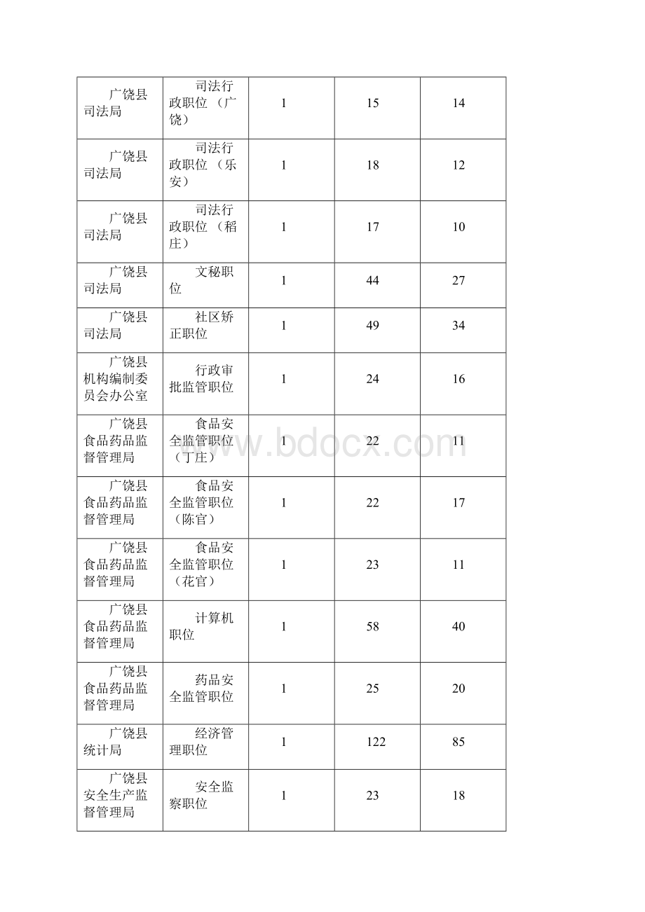 东营市公务员报名最终统计.docx_第3页