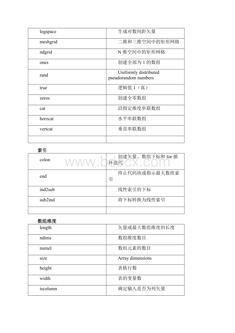 MATLAB 函数中文说明及快速浏览Word下载.docx_第2页