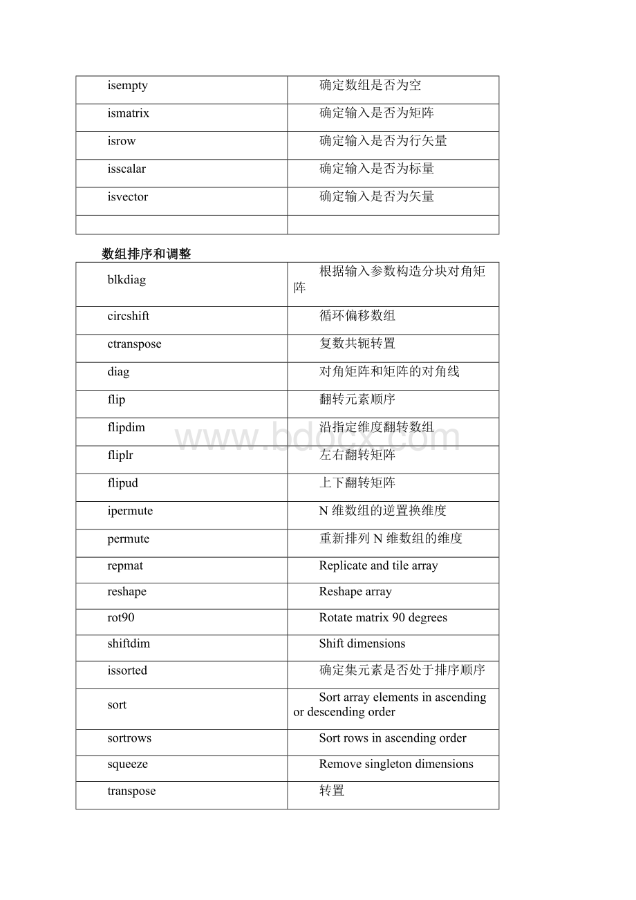 MATLAB 函数中文说明及快速浏览Word下载.docx_第3页