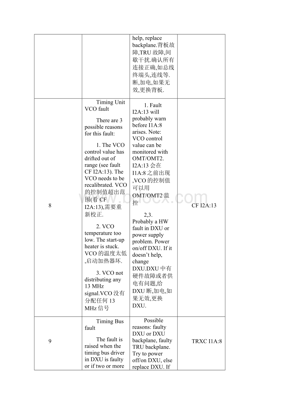 BTS告警表Word格式.docx_第2页