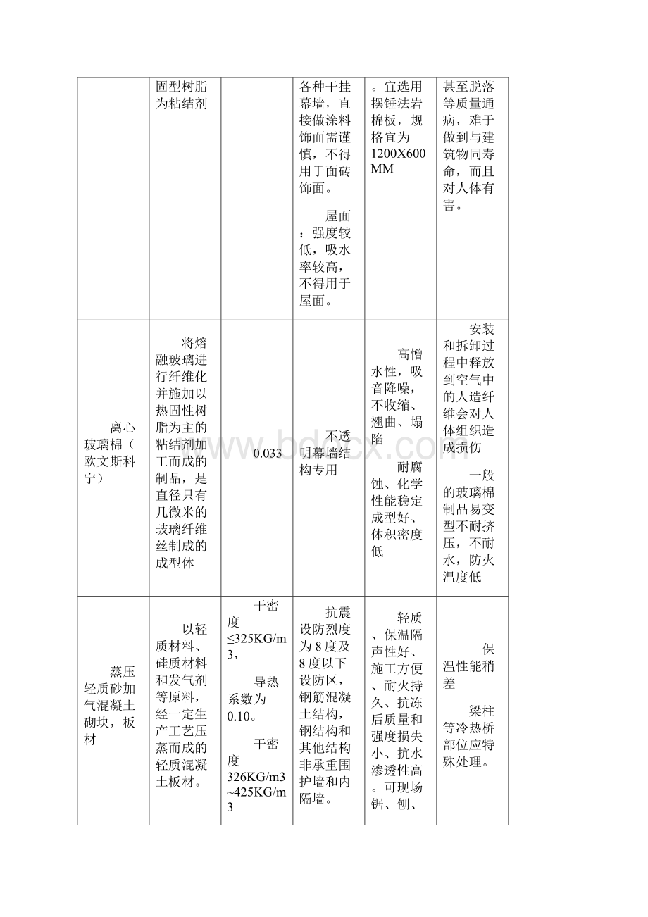 燃烧性能为A级地外墙保温材料对比与分析报告.docx_第2页