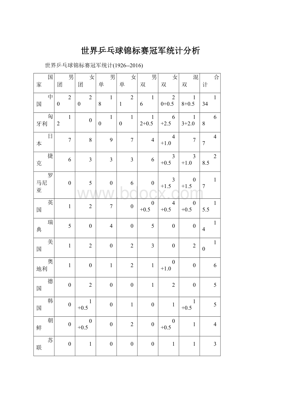 世界乒乓球锦标赛冠军统计分析Word格式文档下载.docx