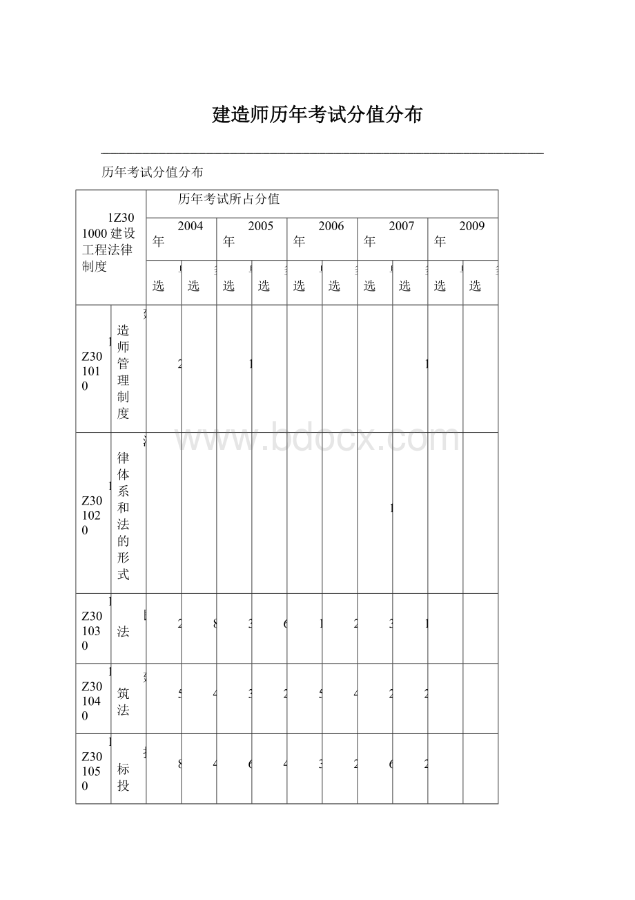 建造师历年考试分值分布文档格式.docx_第1页