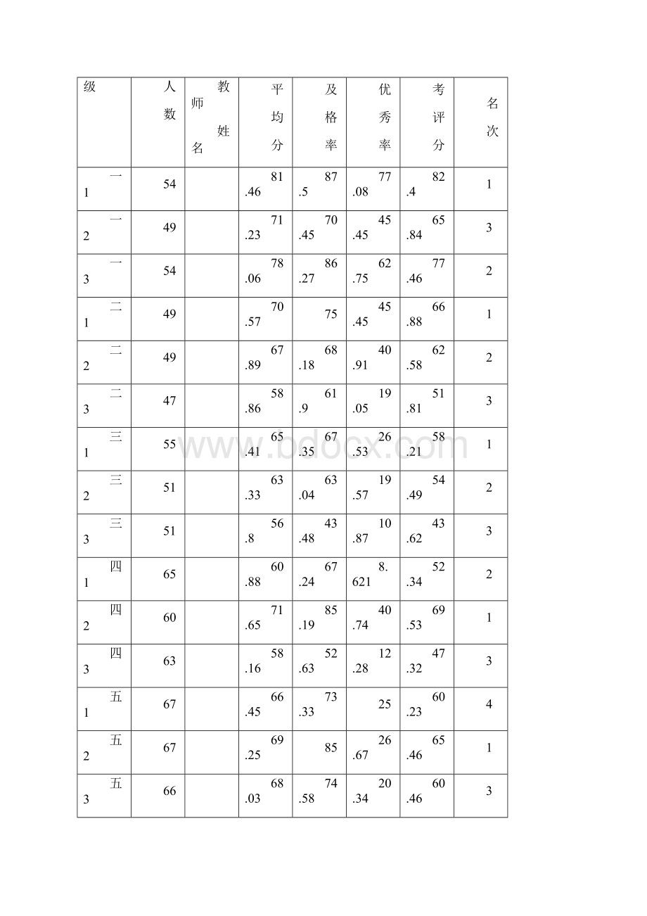 小学教导处教学质量分析报告Word文档下载推荐.docx_第2页