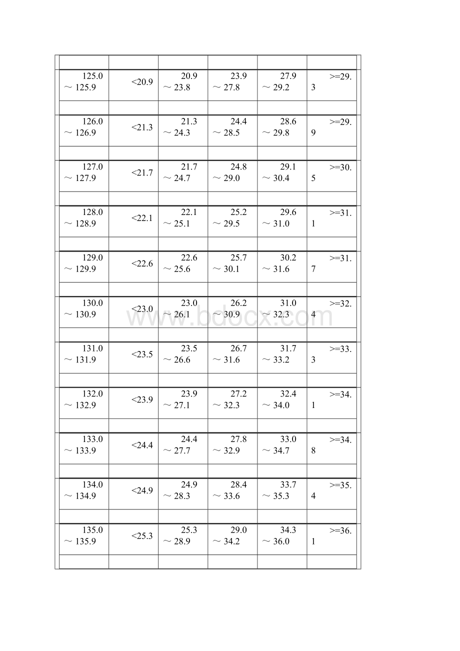 小学一二年级男生身高标准体重Word格式文档下载.docx_第3页