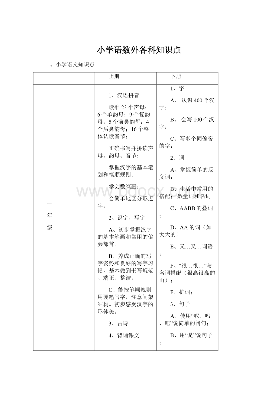 小学语数外各科知识点Word下载.docx_第1页