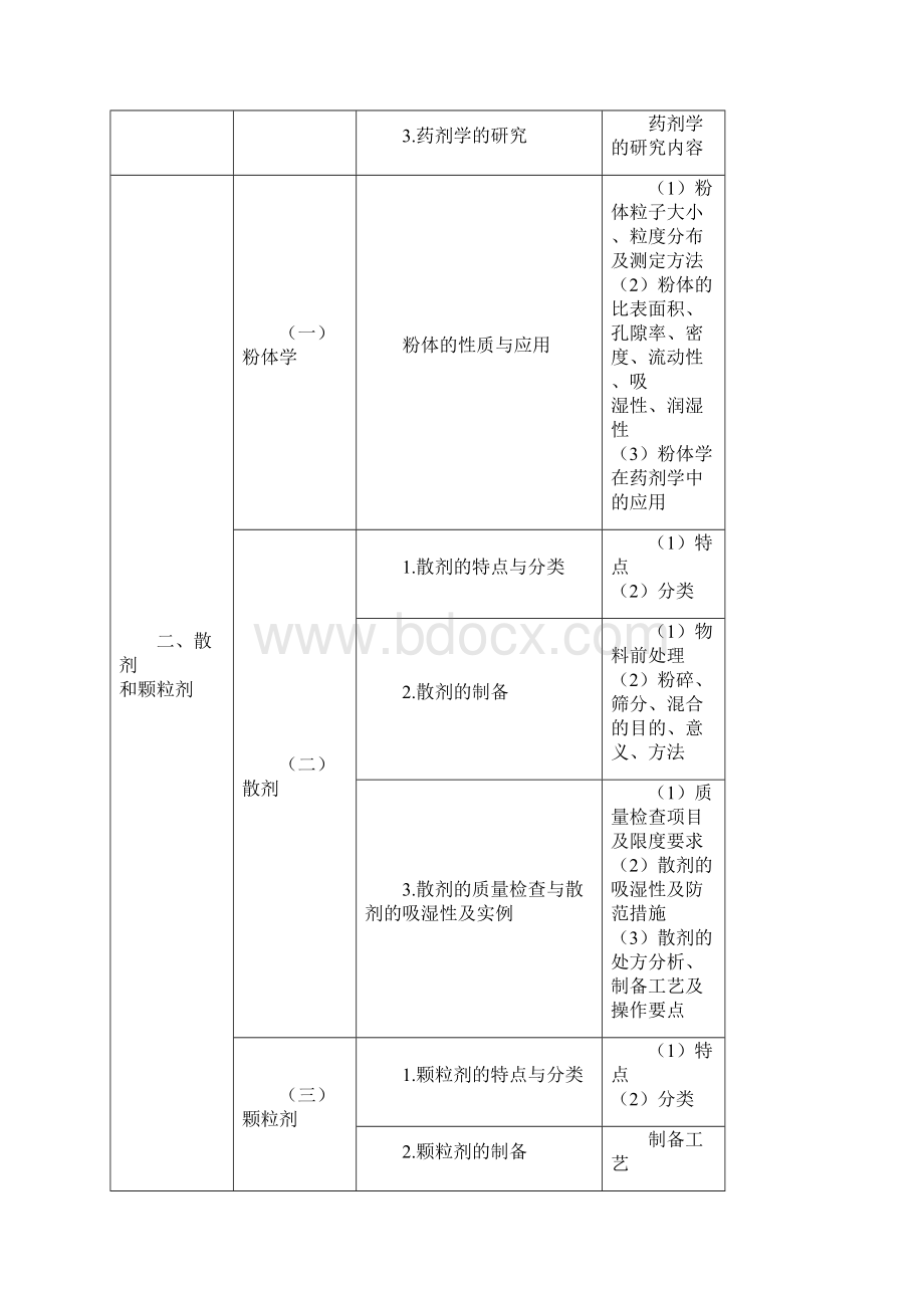 国家执业药师资格考试大纲药剂学Word格式.docx_第2页