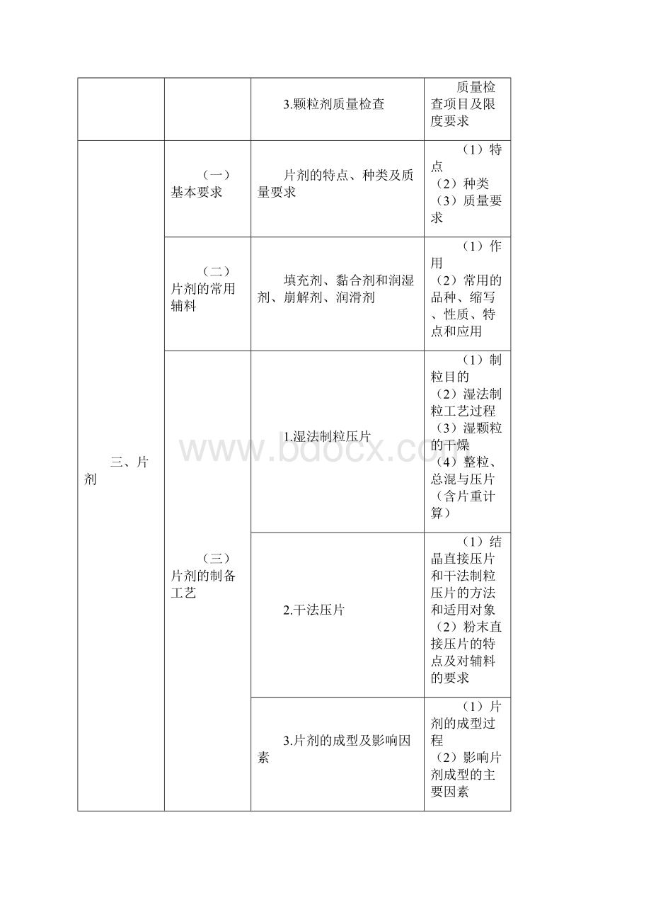 国家执业药师资格考试大纲药剂学Word格式.docx_第3页