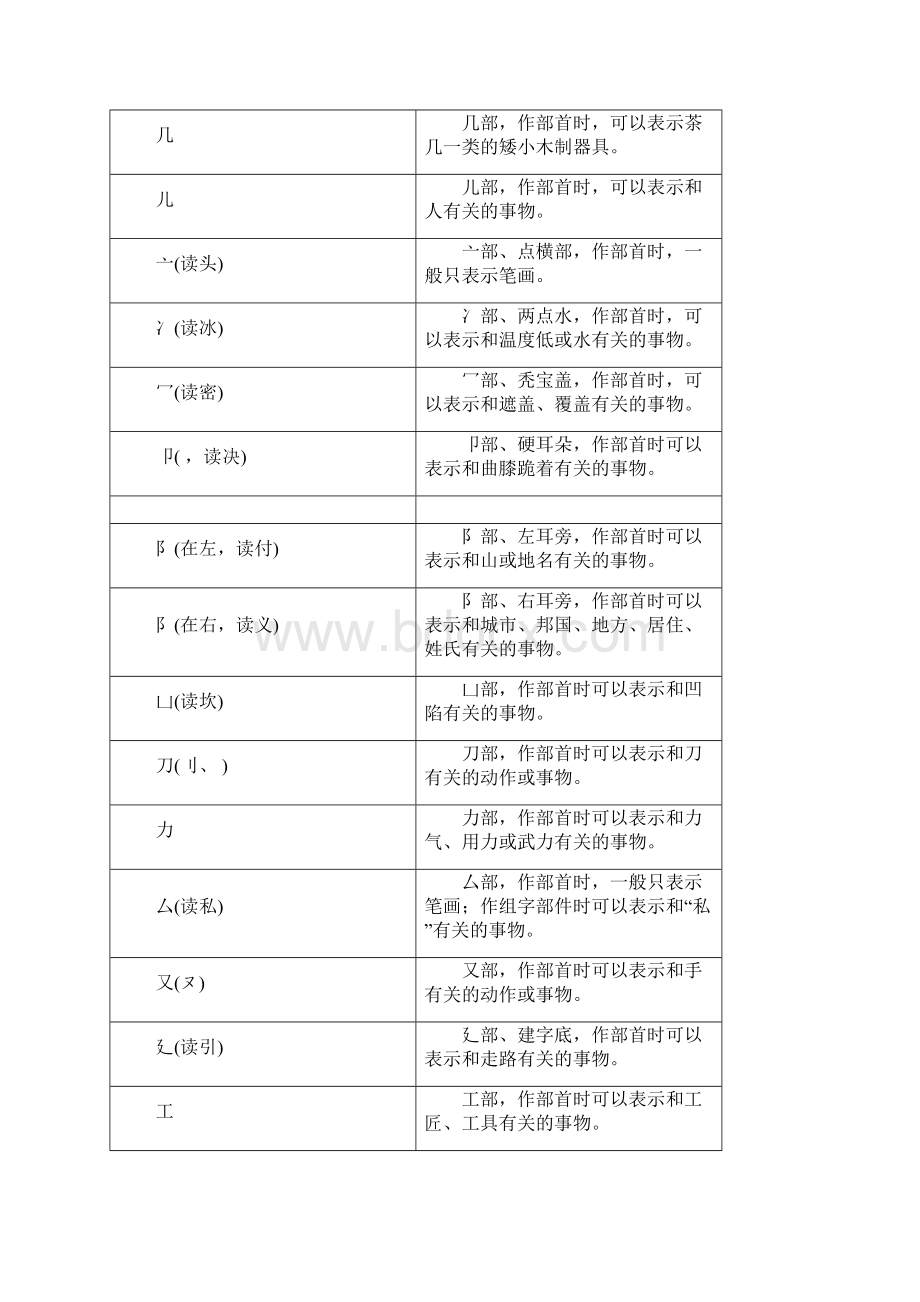 常用汉字偏旁部首名称及含义.docx_第2页