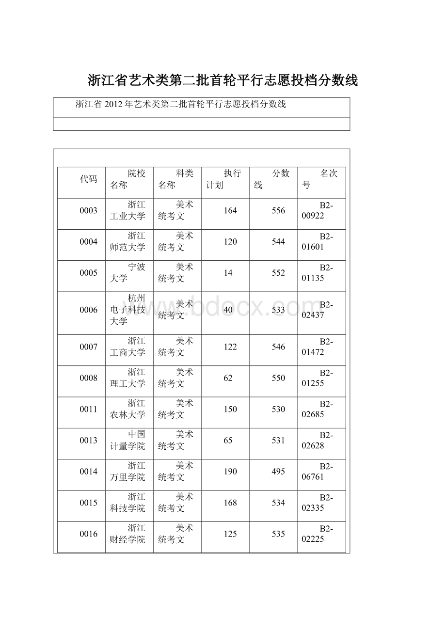 浙江省艺术类第二批首轮平行志愿投档分数线Word下载.docx_第1页