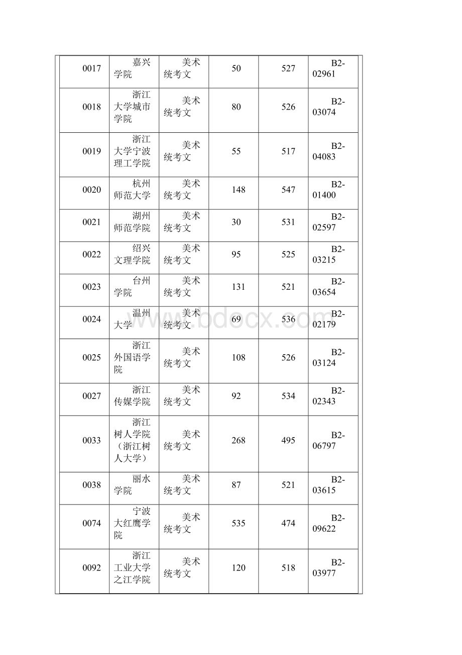 浙江省艺术类第二批首轮平行志愿投档分数线.docx_第2页