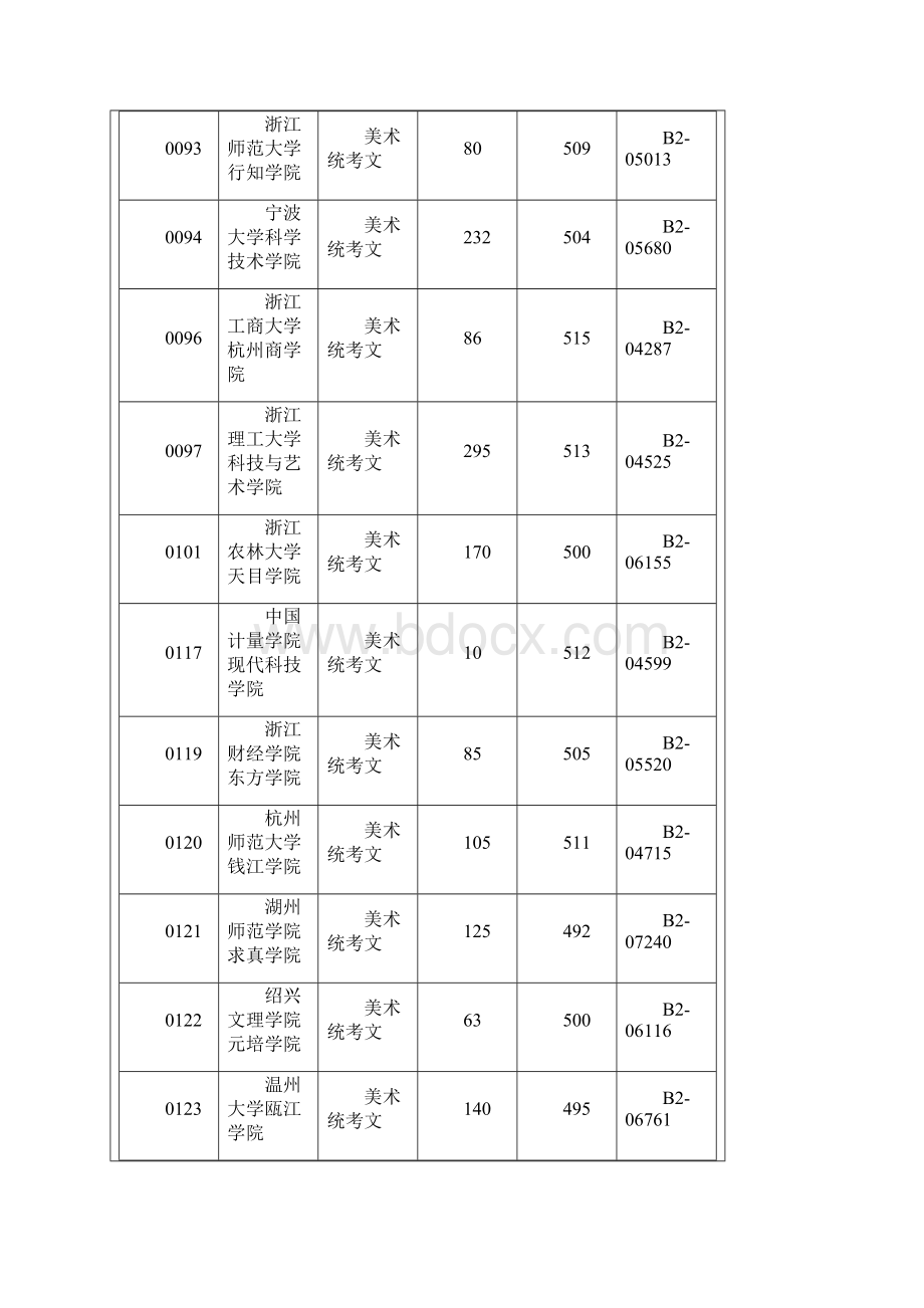 浙江省艺术类第二批首轮平行志愿投档分数线.docx_第3页