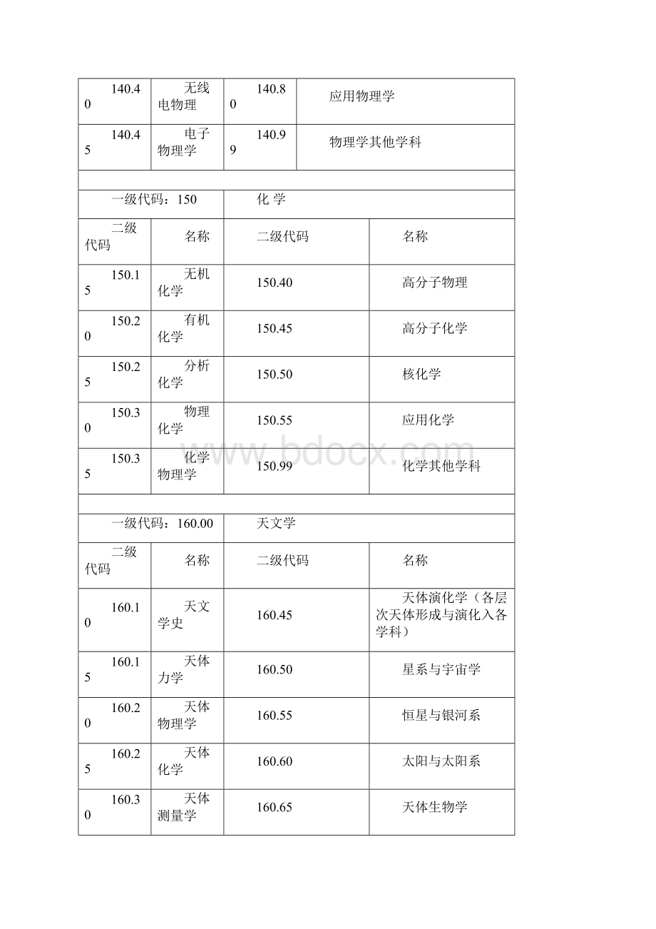 国家标准二级学科分类与代码Word下载.docx_第3页