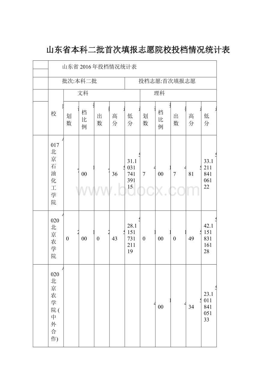 山东省本科二批首次填报志愿院校投档情况统计表Word格式.docx_第1页