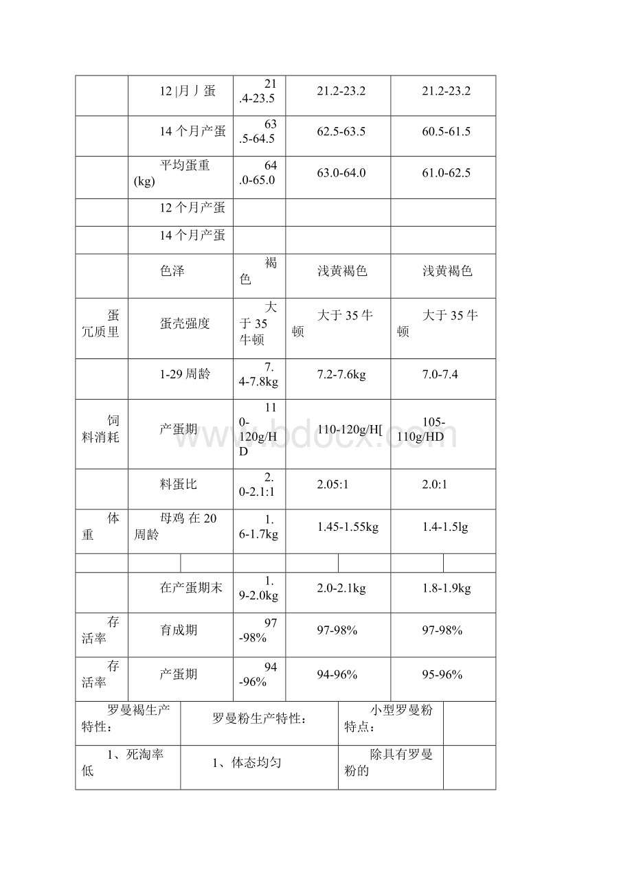 罗曼蛋鸡饲养管理手册.docx_第2页