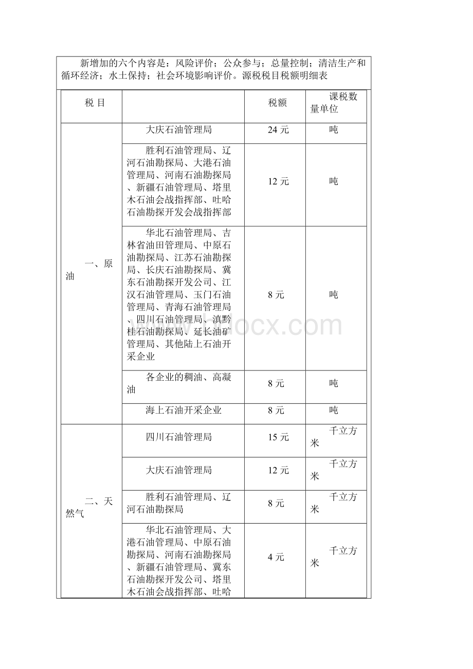 整理中华人民共和国资源税暂行条例实施细则Word文档下载推荐.docx_第3页