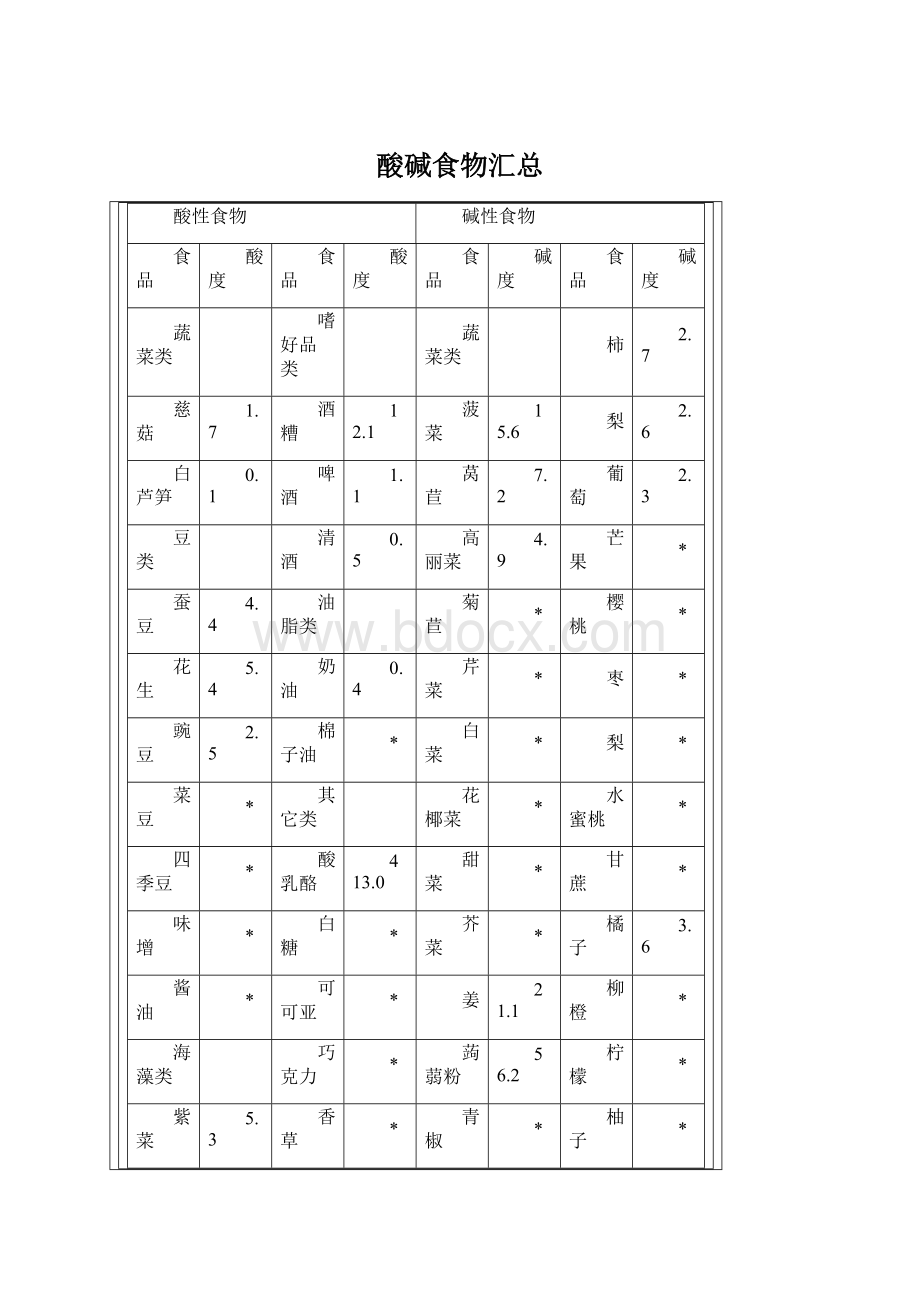 酸碱食物汇总Word文档下载推荐.docx_第1页