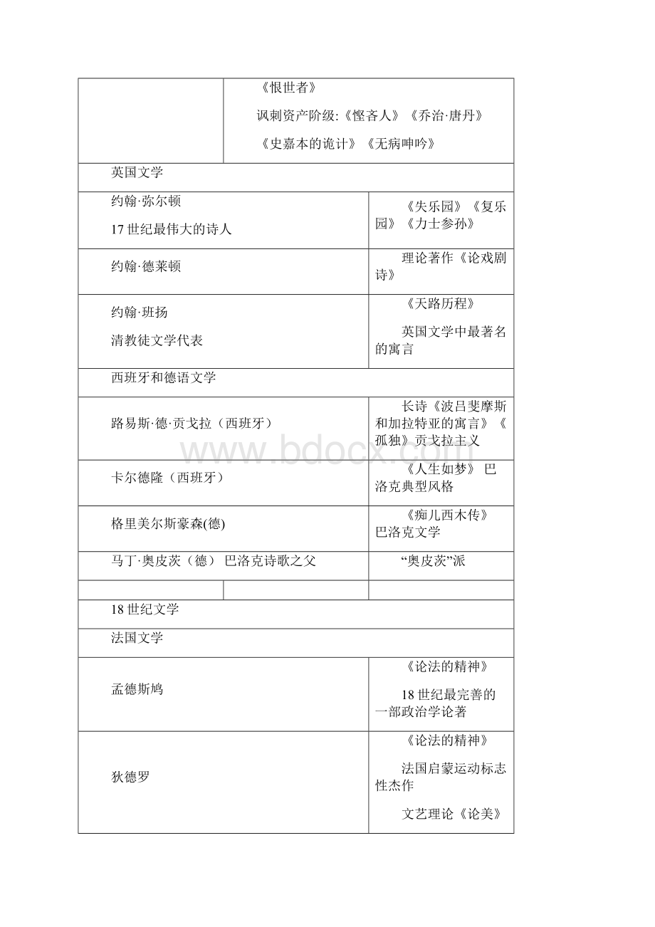 外国文学2作家作品和复习重点Word文档格式.docx_第2页