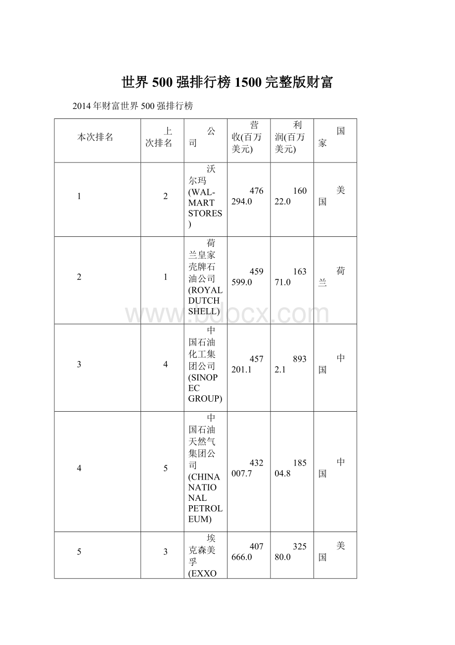 世界500强排行榜1500完整版财富.docx_第1页