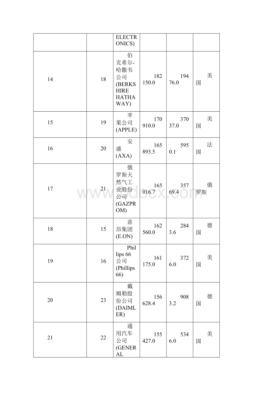 世界500强排行榜1500完整版财富.docx_第3页