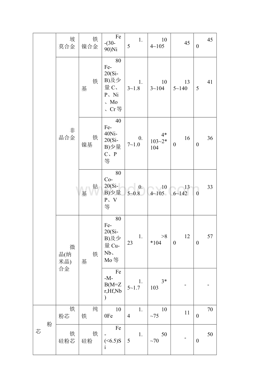 软磁材料技术发展与产业概况解读Word文件下载.docx_第2页