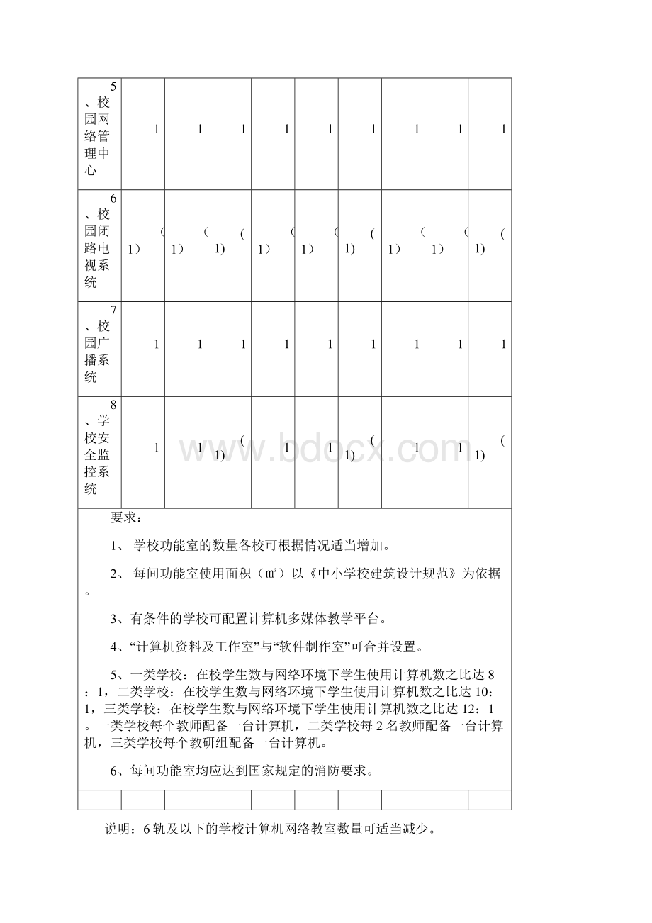 江苏省初级中学信息技术装备标准.docx_第2页