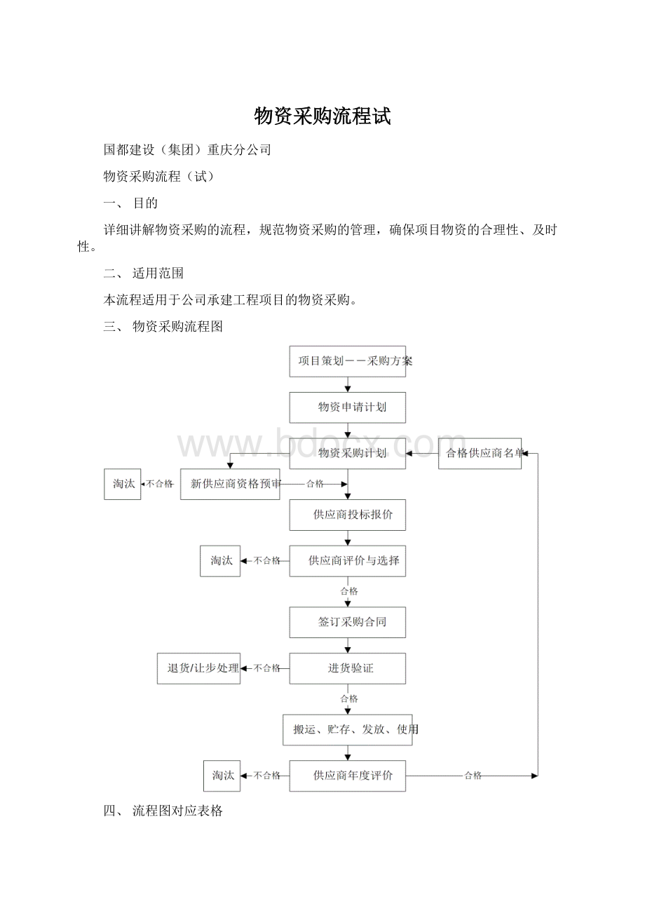 物资采购流程试.docx