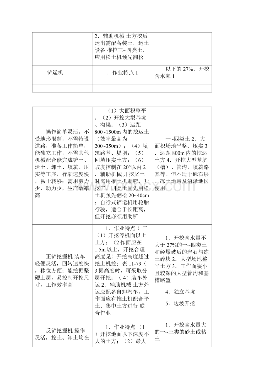 常用土方机械的选择与作业方法.docx_第2页