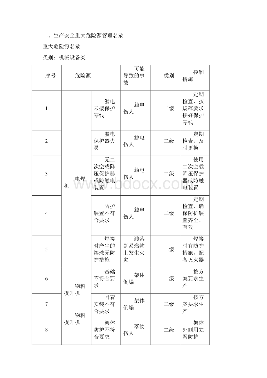 最全危险源管理档案及检查记录独家奉献.docx_第2页