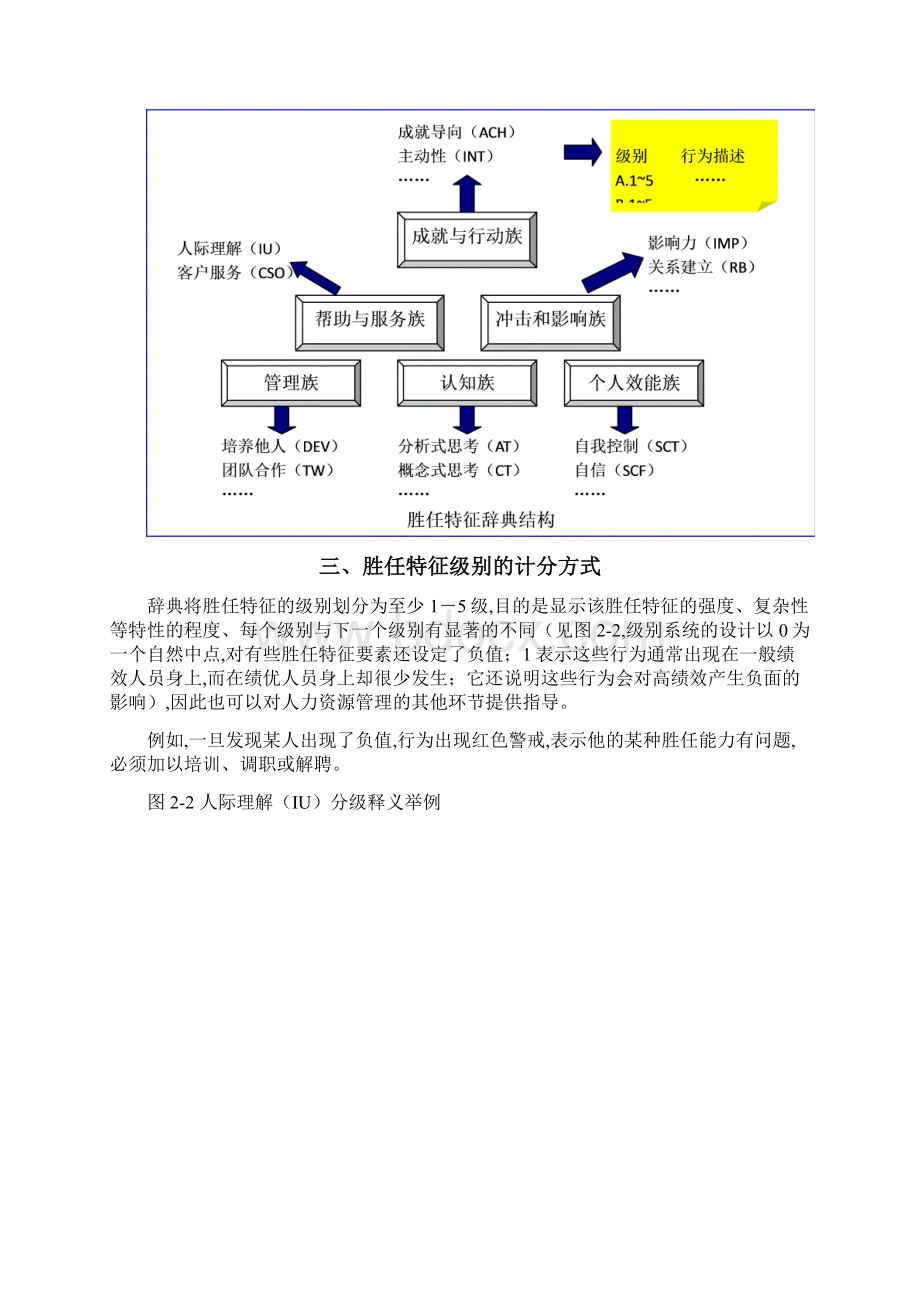 01能力素质模型词典Word文件下载.docx_第2页