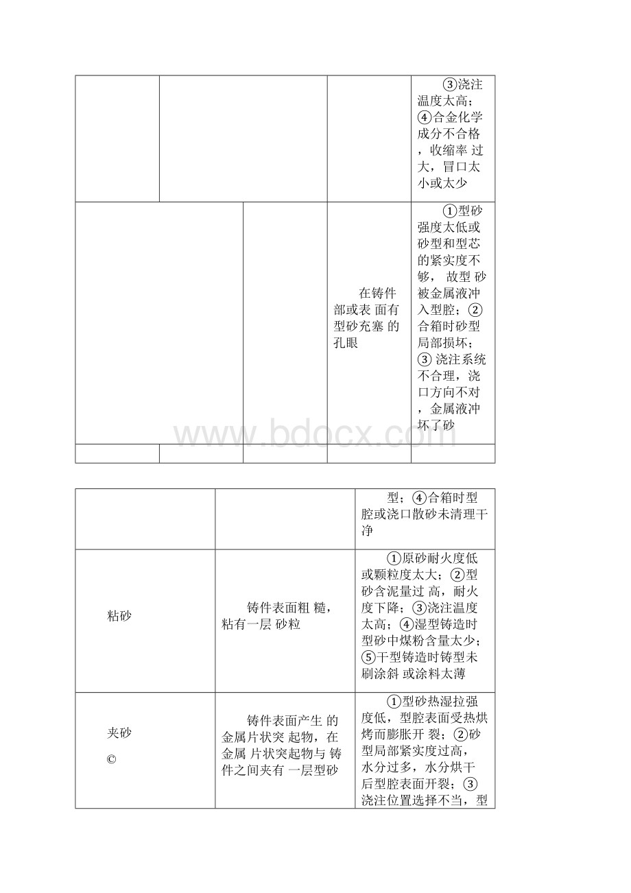 铸造铸件常见缺陷分析报告文案文档格式.docx_第2页