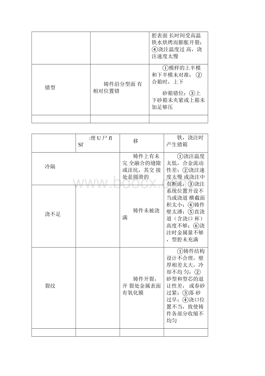 铸造铸件常见缺陷分析报告文案文档格式.docx_第3页