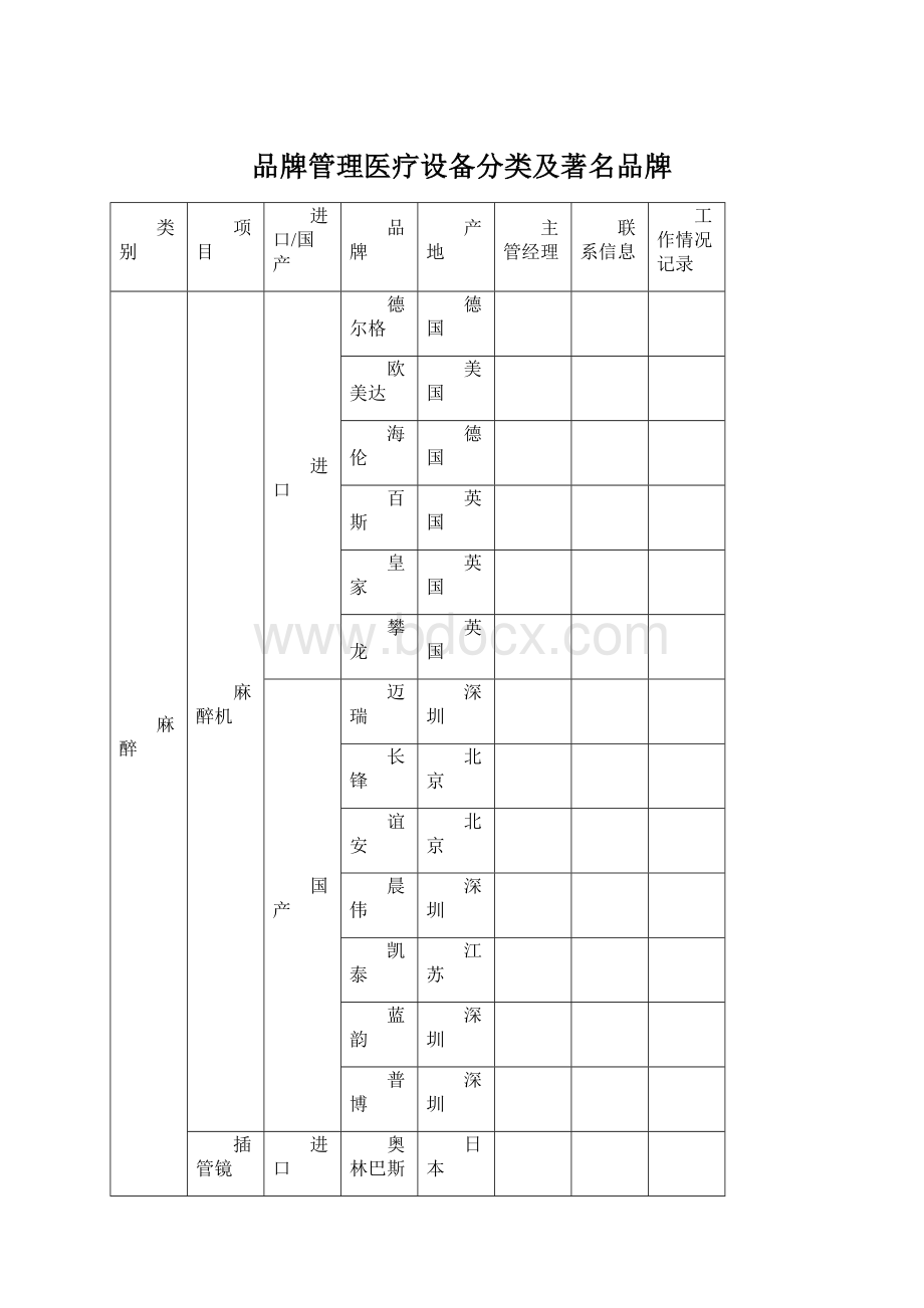 品牌管理医疗设备分类及著名品牌文档格式.docx