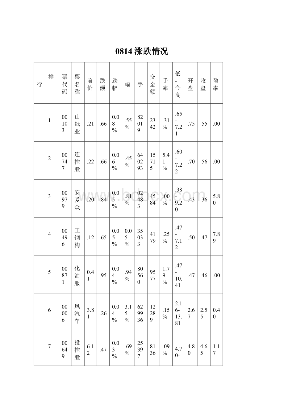 0814涨跌情况.docx_第1页