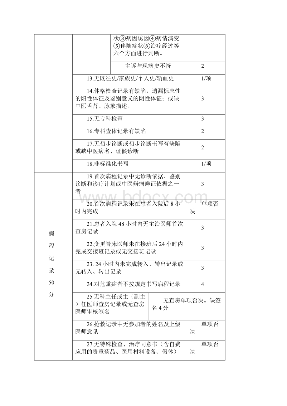 界首市中医院中医住院病历书写评估标准试行.docx_第2页