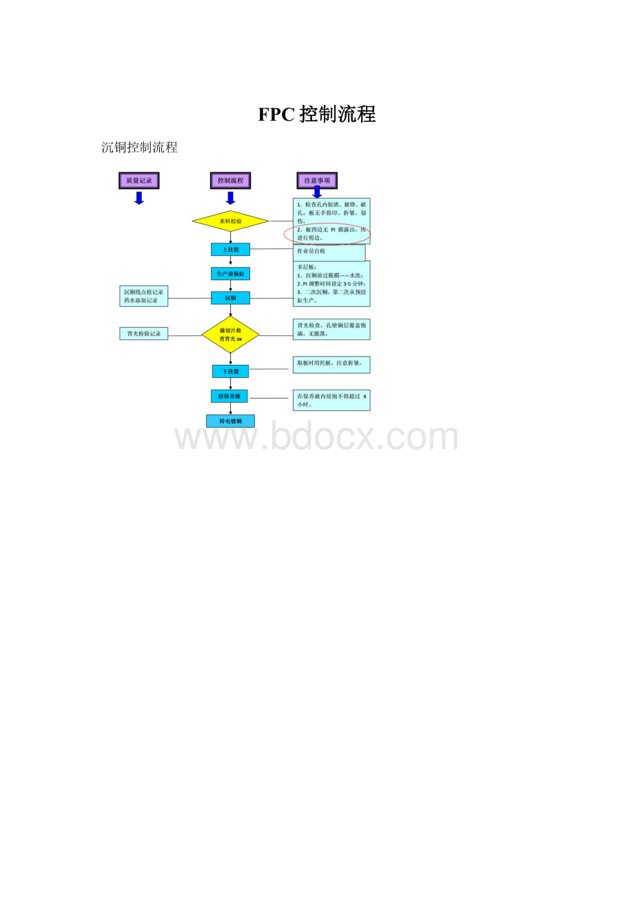 FPC控制流程.docx