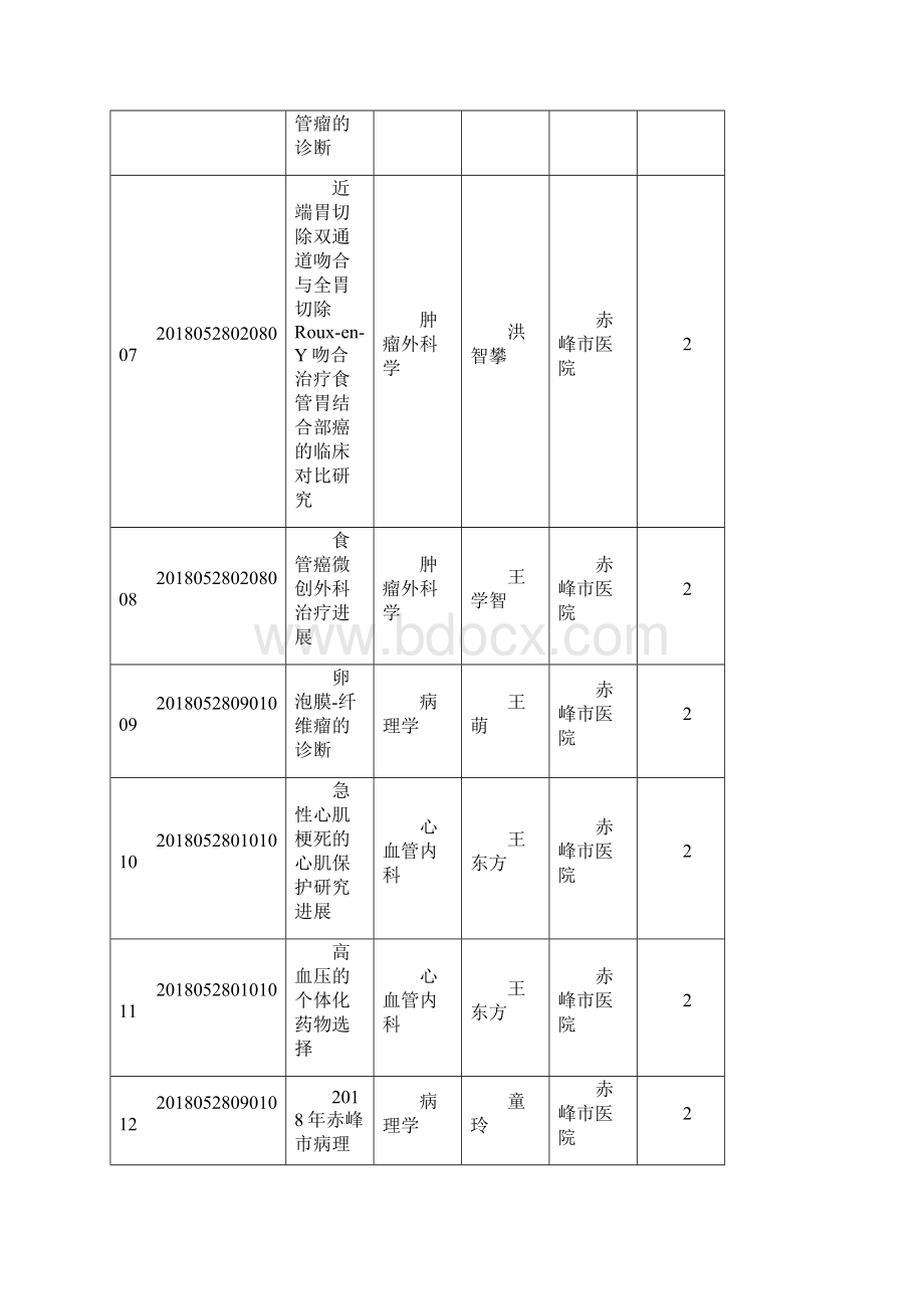 赤峰市级继续医学教育项目审批通过汇总表文档格式.docx_第2页