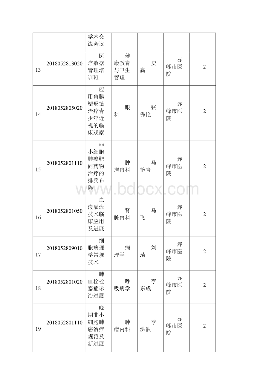 赤峰市级继续医学教育项目审批通过汇总表文档格式.docx_第3页