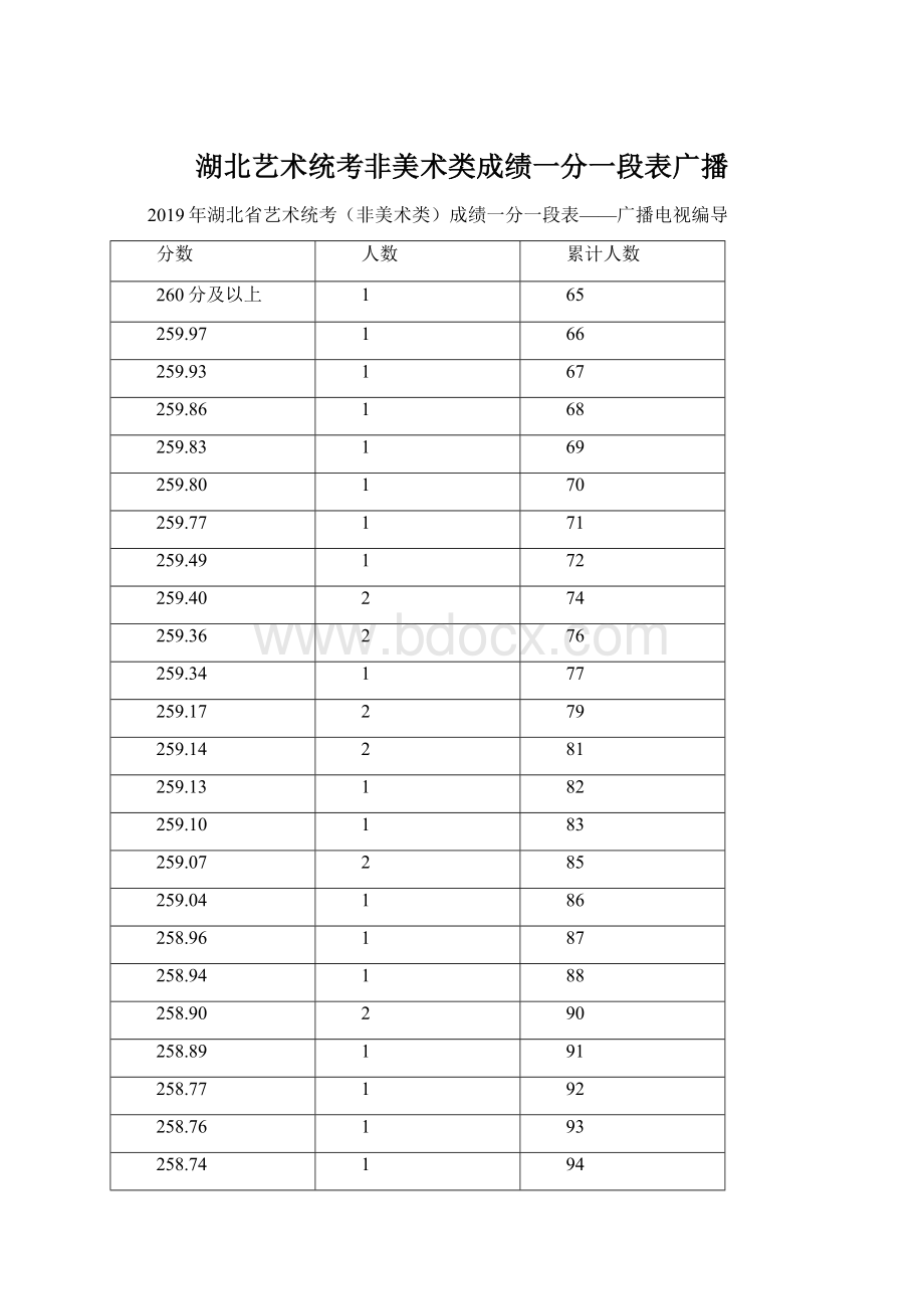 湖北艺术统考非美术类成绩一分一段表广播Word下载.docx